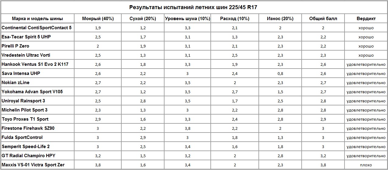 Итоги теста летних шин 225/45 R17 - 2016